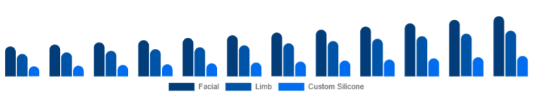 Australia Cosmetic Prosthetics Market Type 2025-2033