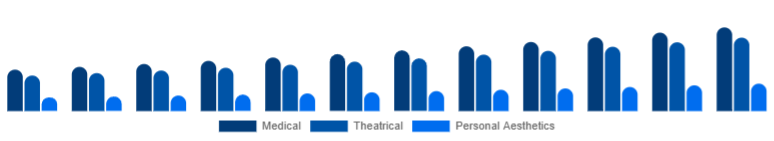 Australia Cosmetic Prosthetics Market User 2025-2033