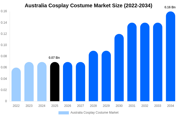Australia Cosplay Costume Market Size, Share & Trends Report By 2034