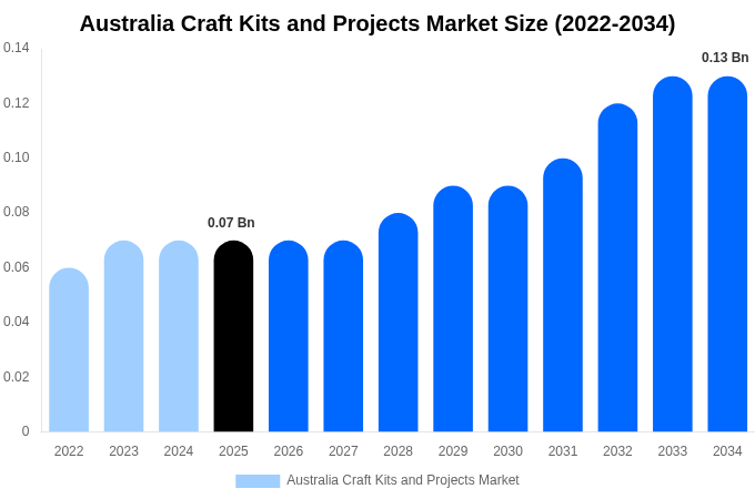 Australia Craft Kits and Projects Market Size, Share & Growth Analysis By [2034]