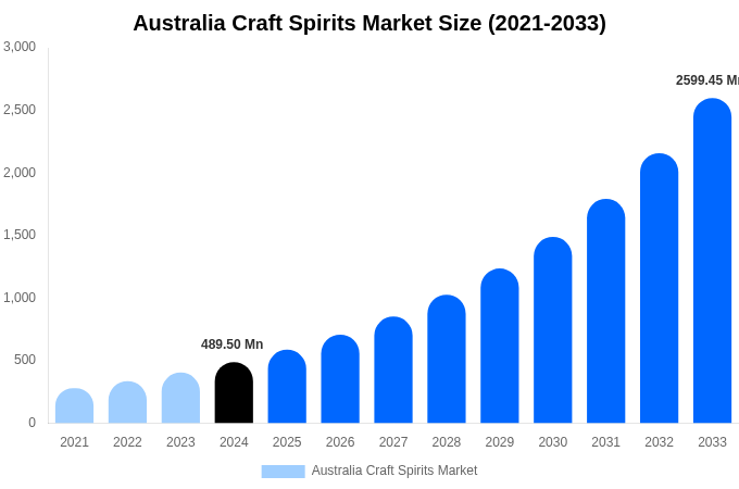 Australia Craft Spirits Market Size, Share & Growth Report By 2033