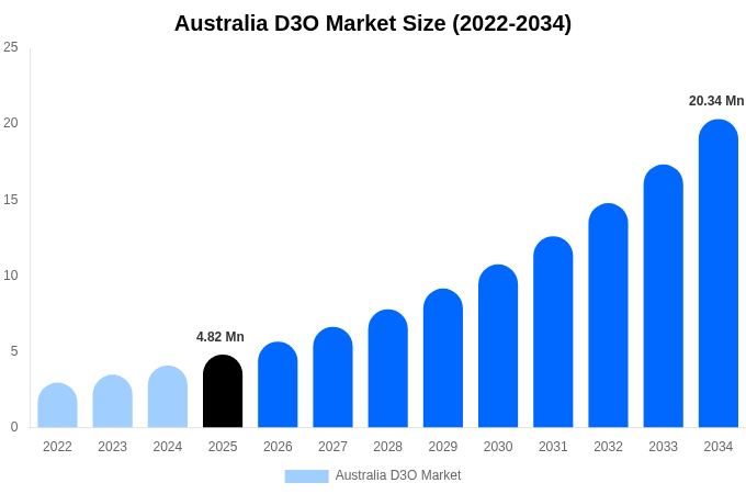 Australia D3O Market Size, Share & Growth Report By 2034