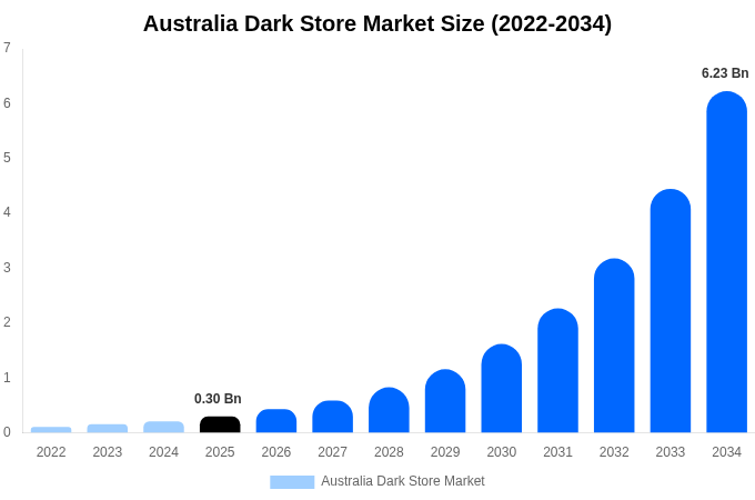 Australia Dark Store Market Size, Trends & Forecast Analysis (2026-2034)