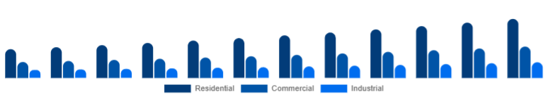 Australia Dehumidifier Market End-use 2025-2033