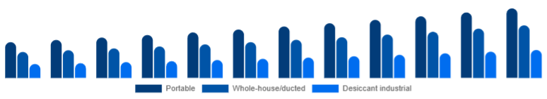 Australia Dehumidifier Market Type 2025-2033