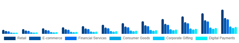 Australia Digital Gift Cards Market Application 2025-2033