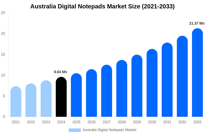 Australia Digital Notepads Market Size, Trends & Forecast Analysis (2025-2033)