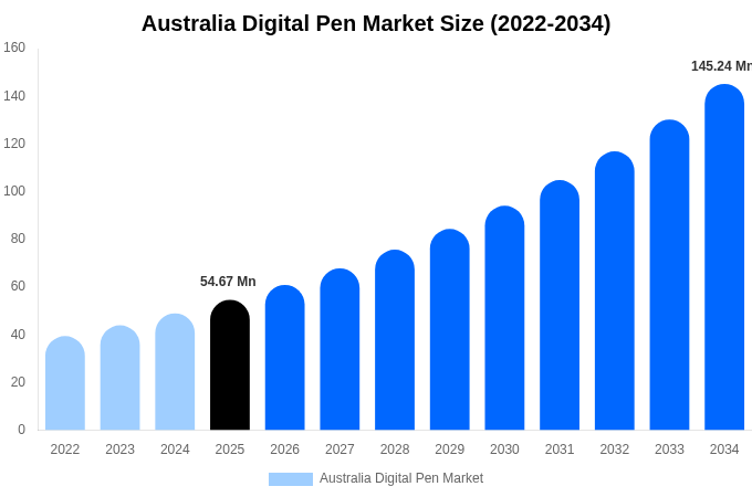 Australia Digital Pen Market Size, Share & Trends Report By 2034
