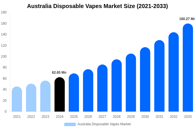 Australia Disposable Vapes Market Size, Share & Growth Report By 2033