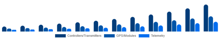 Australia Drone Accessories Market Control & Navigation 2025-2033