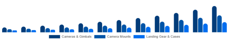 Australia Drone Accessories Market Payload & Protection 2025-2033