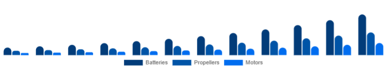 Australia Drone Accessories Market Power & Propulsion 2025-2033