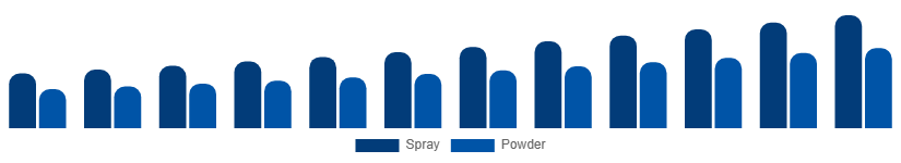 Australia Dry Shampoo Market Form 2025-2033