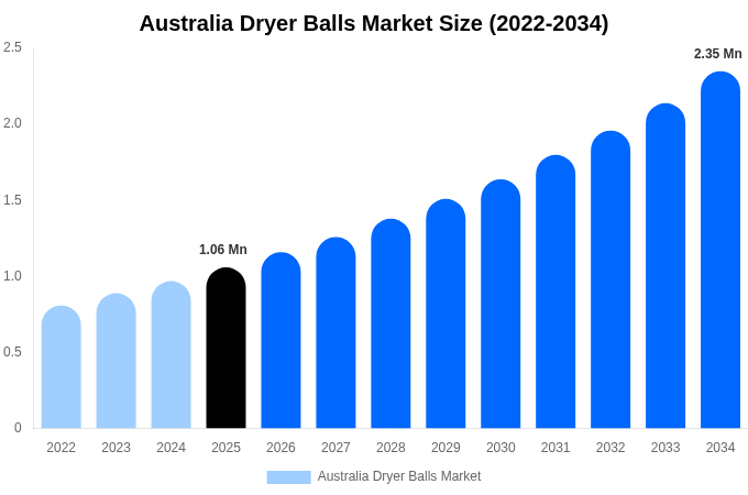 Australia Dryer Balls Market Size, Share & Growth Report By [2034]