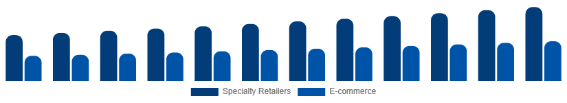 Australia DSLR Cameras Market Channel 2025-2033