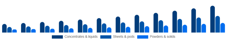 Australia Eco-Friendly Cleaning Products Market Formulation 2025-2033