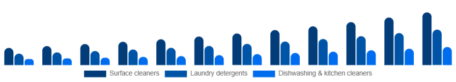 Australia Eco-Friendly Cleaning Products Market Product type 2025-2033