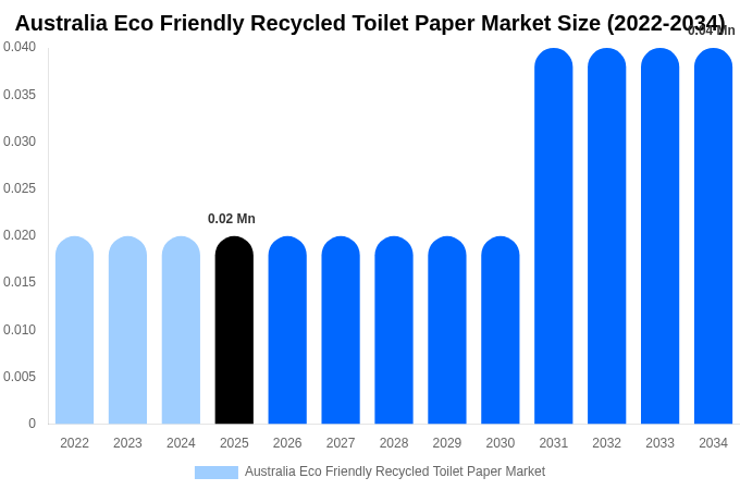 Australia Eco Friendly Recycled Toilet Paper Market Size & Share Report By 2034
