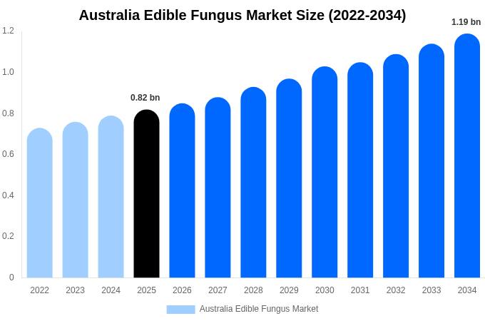 Australia Edible Fungus Market Size Report By 2034