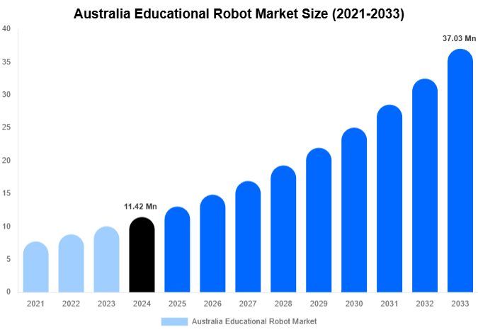 Australia Educational Robot Market Size, Share Report By 2033