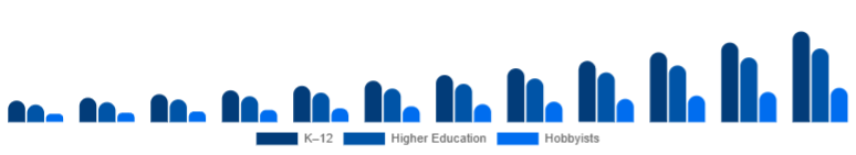 Australia Educational Robot Market Age Group 2025-2033