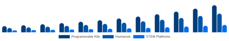 Australia Educational Robot Market Type 2025-2033