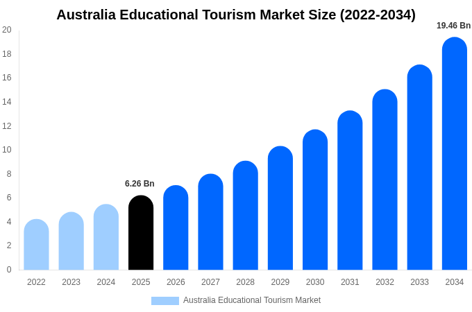 Australia Educational Tourism Market Size, Share & Growth Report By [2034]