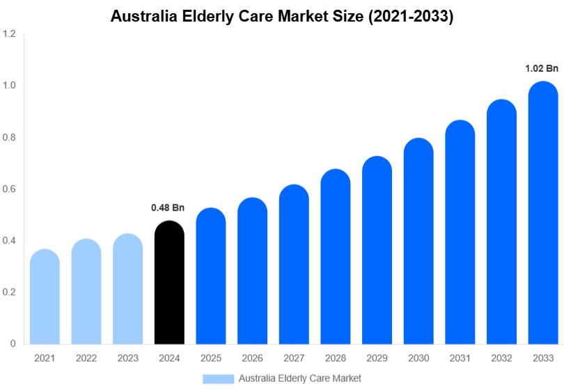 Australia Elderly Care Market Size, Share & Growth Report By 2033