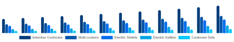Australia Electric Cookware Market Product 2025-2033