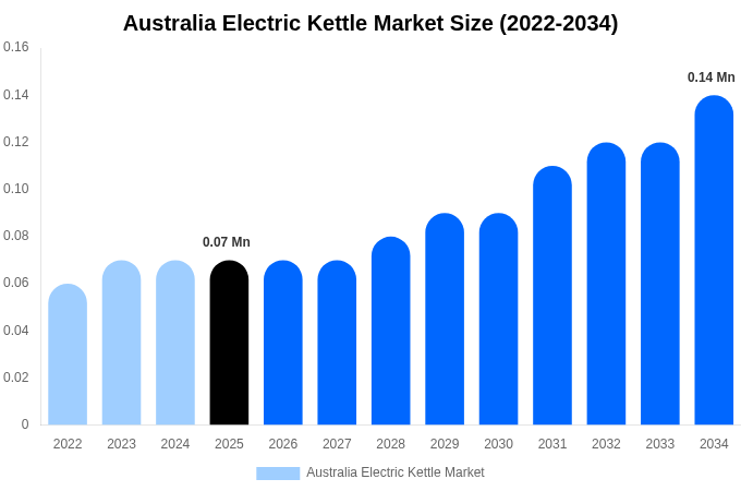Australia Electric Kettle Market Size Report By 2034