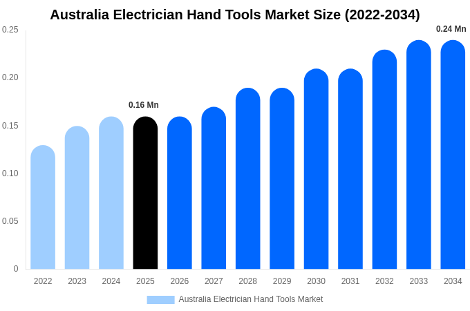 Australia Electrician Hand Tools Market Size, Share & Growth Report By 2034