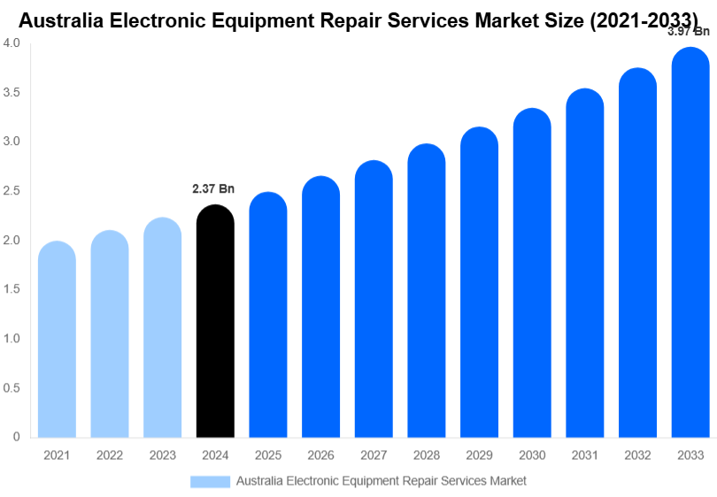 Australia Electronic Equipment Repair Services Market Size, Share Report By 2033