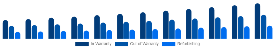 Australia Electronic Equipment Repair Services Market Service 2025-2033