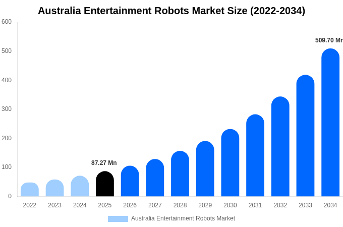 Australia Entertainment Robots Market Size, Share & Growth Analysis By [2034]