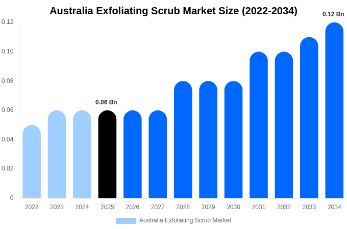オーストラリア エクスフォリエイティングスクラブ市場 市場規模・シェア・成長分析 [2034年まで]