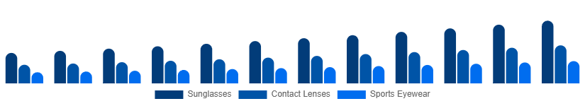 Australia Eyewear Market Type 2025-2033