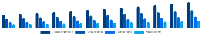 Australia Facial and Body Care Market Type 2025-2033