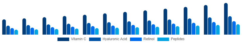 Australia Facial Serum Market Active Ingredient 2025-2033