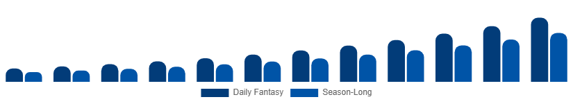 Australia Fantasy Sports Market Platform Type 2025-2033
