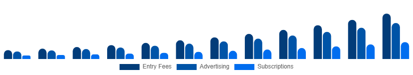 Australia Fantasy Sports Market Revenue Model 2025-2033