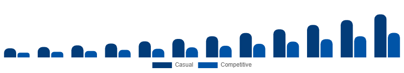 Australia Fantasy Sports Market User Type 2025-2033