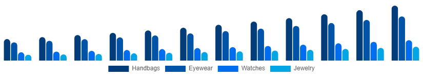 Australia Fashion Accessories Market Product 2025-2033