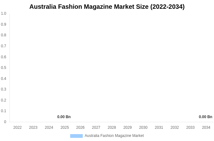 Australia Fashion Magazine Market Size, Share & Trends Report By 2034