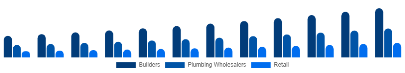 Australia Faucet Market Distribution 2025-2033