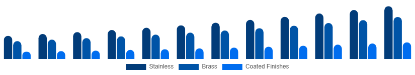 Australia Faucet Market Material/Finish 2025-2033