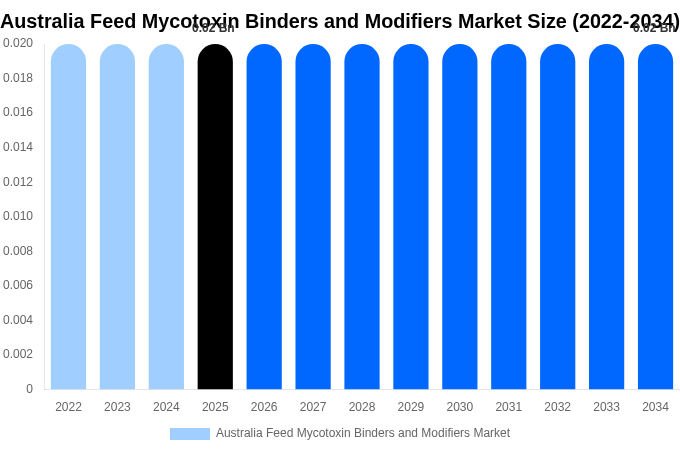 Australia Feed Mycotoxin Binders and Modifiers Market Size, Share & Growth Analysis By [2034]