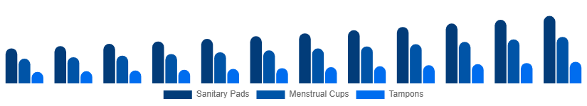 Australia Feminine Hygiene Products Market Product Type 2025-2033