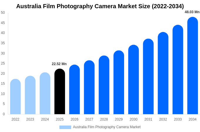 Australia Film Photography Camera Market Size, Share Report By 2034