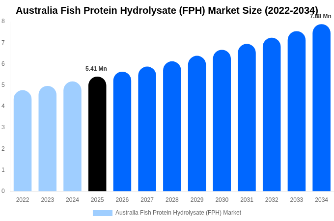 Australia Fish Protein Hydrolysate (FPH) Market Size, Share & Growth Report By [2034]