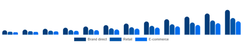 Australia Fitness Trackers Market Channel 2025-2033
